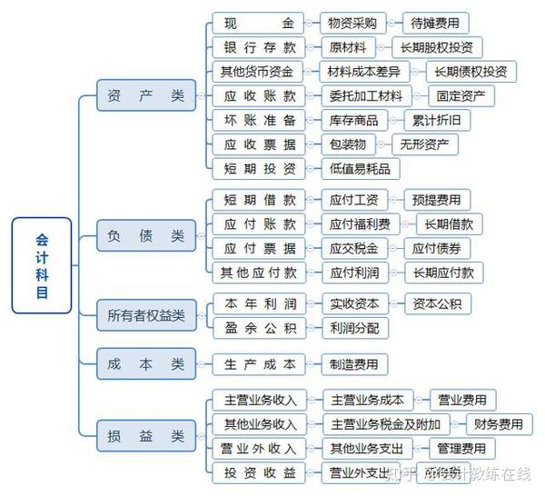 最新财务科目-最新财经分类解析