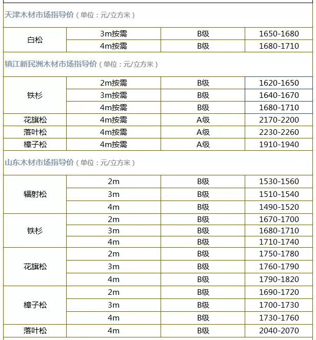 中国木材最新价格表（中国木材市场最新行情一览）