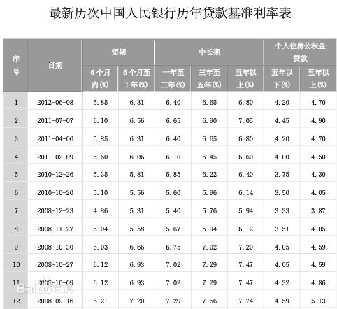 央行贷款基准利率2017最新-2017年央行贷款利率新标准揭晓