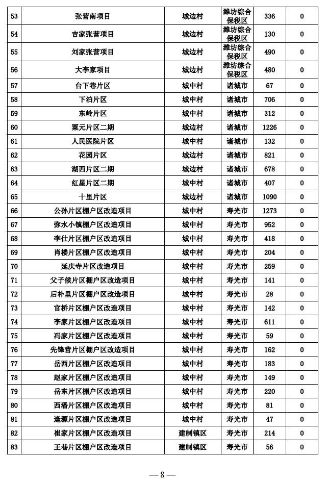 潍坊市奎文区最新棚改（奎文区棚户区改造最新动态）