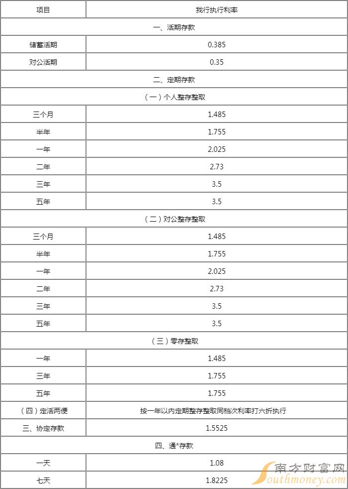 人民币利息表最新消息｜最新人民币利率一览