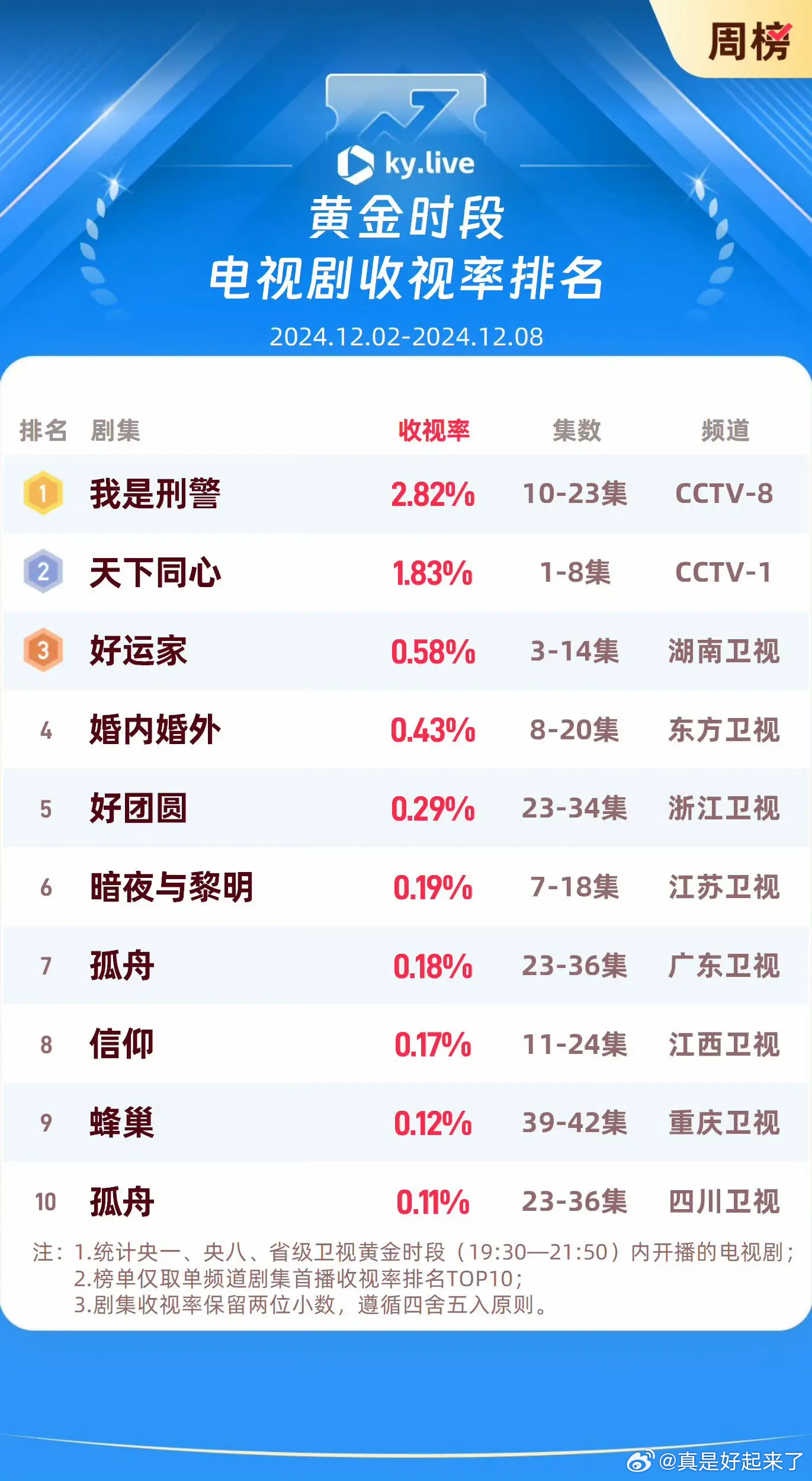 最新电视剧收视率排名｜电视剧收视排行新榜