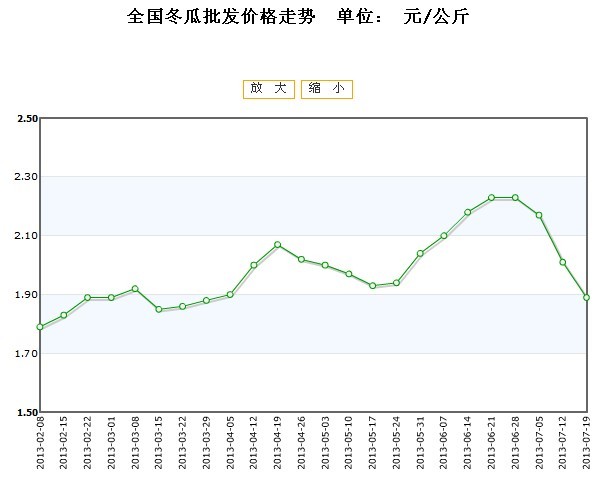 “湖南冬瓜市场价格动态”