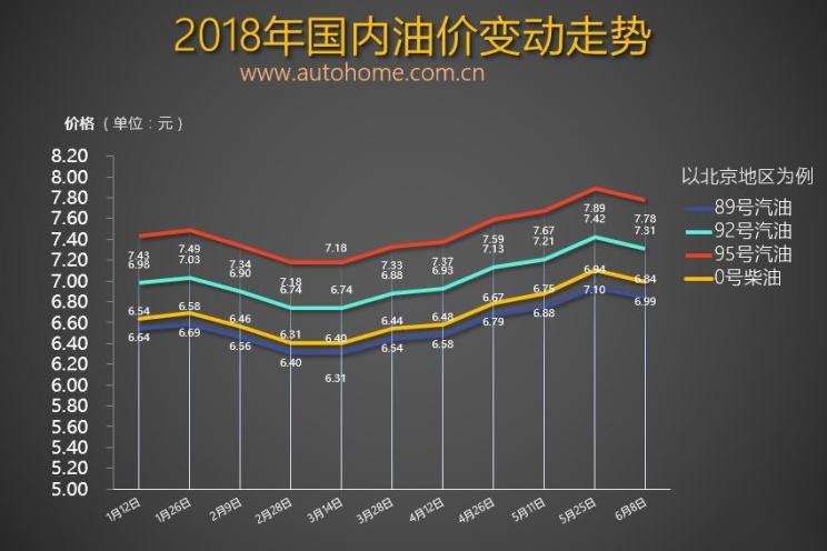 最新一轮油价变动情况揭晓