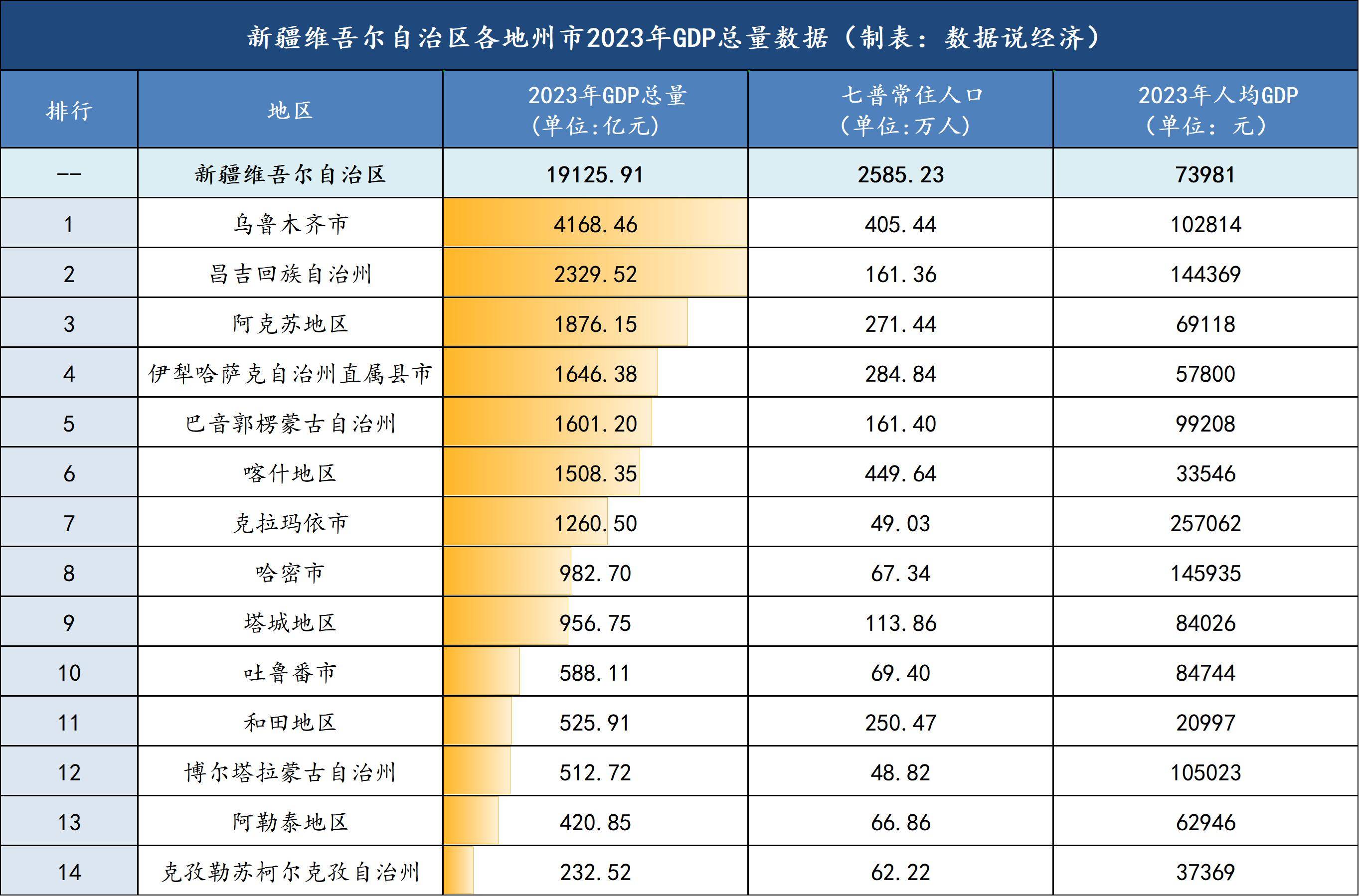 新疆经济最新数据出炉