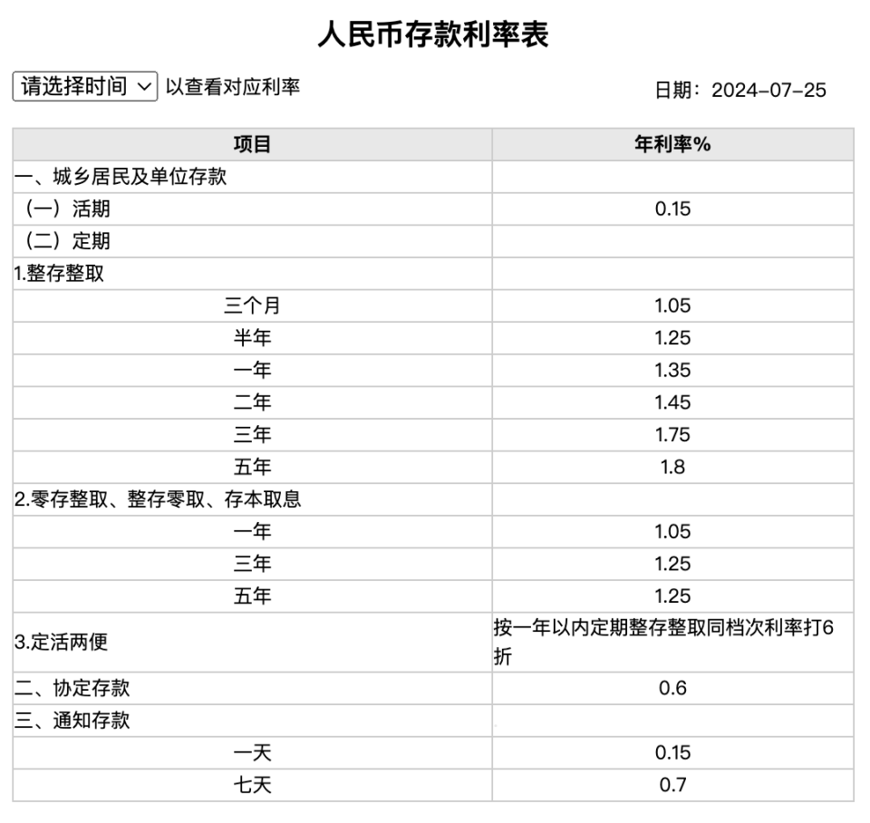 2024年银行存款利率最新盘点