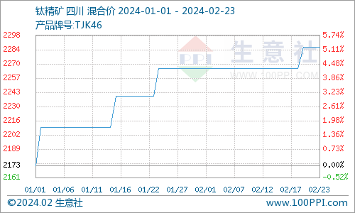 钛精矿市场实时动态：最新价格走势一览