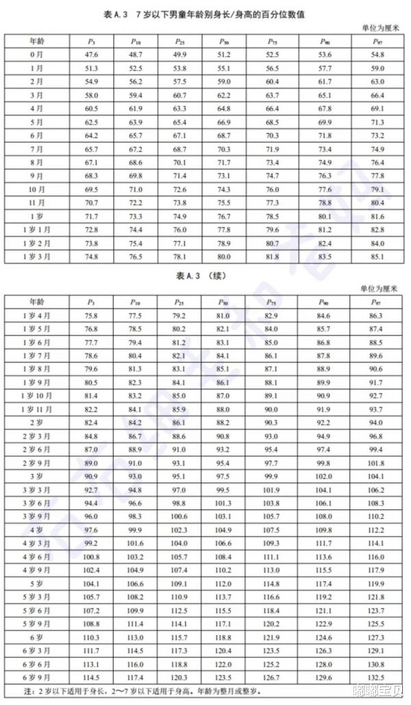 儿童身高标准新量表