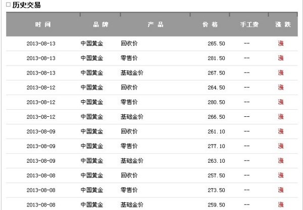 实时追踪：黄金9999当季回收市场最新报价一览