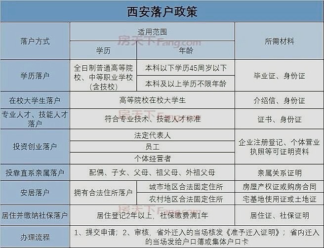 西咸新区户籍动态：最新户口政策及信息汇总