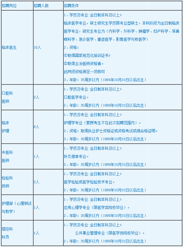 赤峰市立医院最新人才招聘动态发布啦！