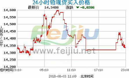 近期铅价动态解析：最新走势图揭秘